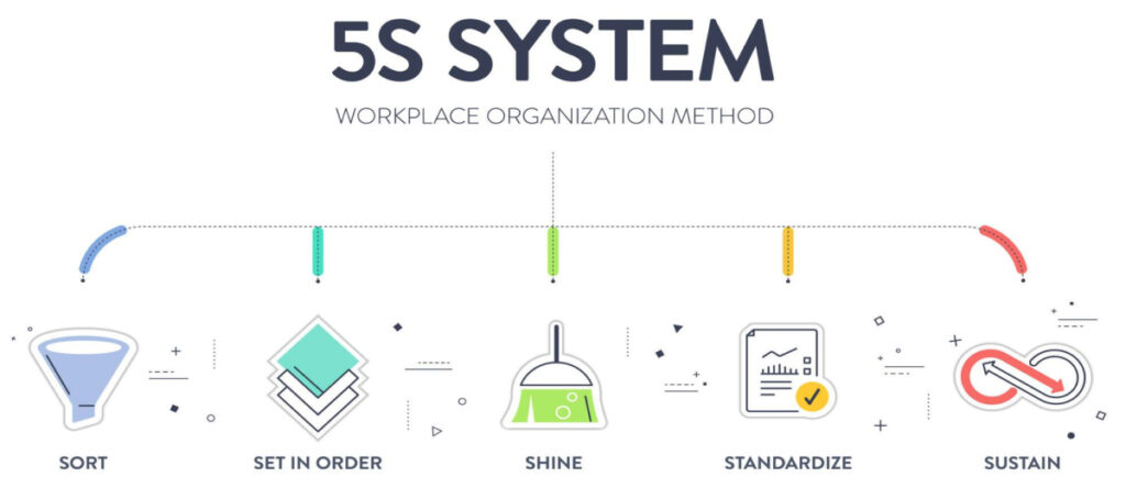 Transforming Workspaces: A Comprehensive Guide for Implementing the 5S Methodology for Organizational Efficiency