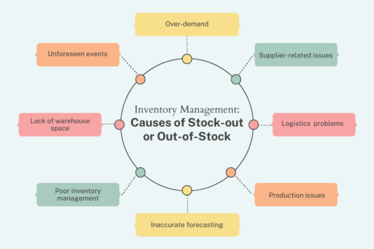Stock Reduction and Increase in Sales in a Textile Retail Business