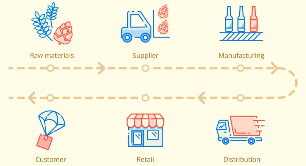 Impact of Process audit on Retail supply chain management